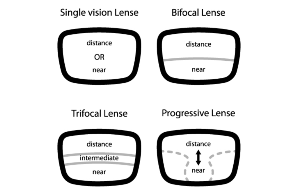 Diagram showing differences between various lens types